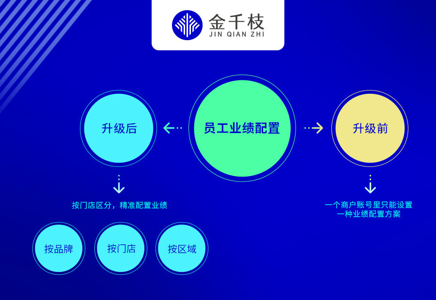 员工业绩配置(3).jpg